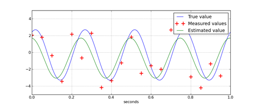 generating-a-sine-wave-python